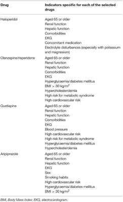 Identification of a Set of Patient-Related Features to Foster Safe Prescribing of Specific Antipsychotics in the Elderly With Dementia